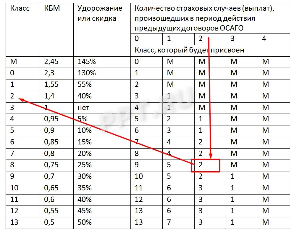 Коэффициент 0 65. Коэффициенты в страховке ОСАГО расшифровка КБМ. Страховой коэффициент КБМ таблица. Коэффициент КБМ В полисе ОСАГО что это. Коэффициент КБМ В ОСАГО таблица.