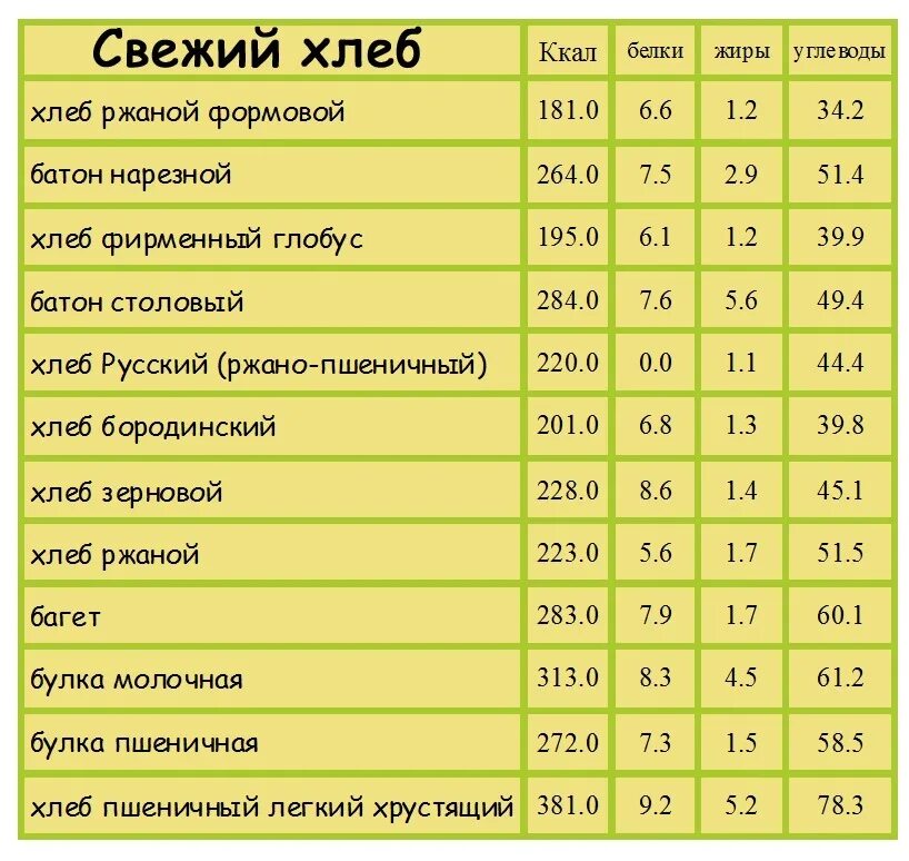 Булочка бжу. 100 Гр хлеба калорийность. Энергетическая ценность хлебобулочных изделий таблица. 100 Гр черного хлеба калорийность. Количество калорий в хлебе на 100 грамм.