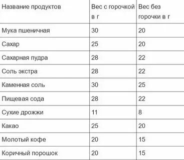 Вес чайной ложки сухих дрожжей. Сколько грамм сухих дрожжей в 1 чайной ложке. 5 гр сухих дрожжей. Вес чайной ложки сухих дрожжей. Вес чайной ложки сухих дрожжей.