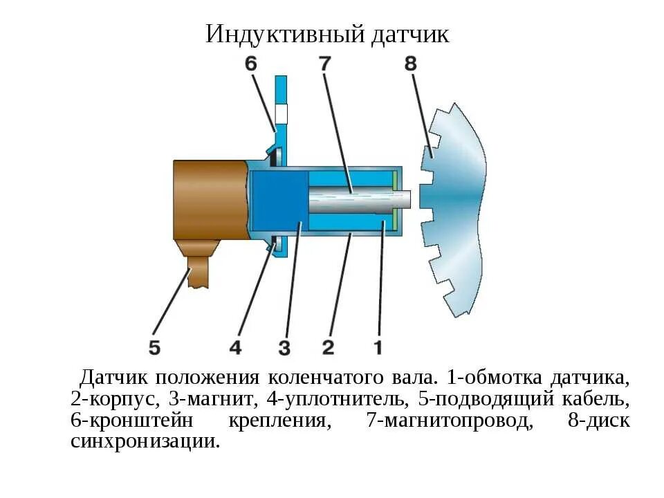 Признаки неисправности датчика положения коленвала. Датчик частоты вращения судового двигателя. Принцип действия датчика коленчатого вала. Устройство датчика скорости коленвала. Датчик скорости вращения коленвала.