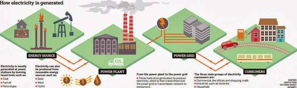 In Power Stations, Fossil fuels are burned to produce electricity.. Gas and electricity Markets Authority. Produce electricity from Fossil fuels. Electricity Consumer Card что это.