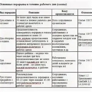 Тк перерывы в течение рабочего дня. Перерывы в течении рабочего дня по трудовому кодексу кроме обеда. Перерывы в течение рабочего дня по трудовому кодексу. Перерывы в работе по трудовому кодексу. Виды времени отдыха таблица.