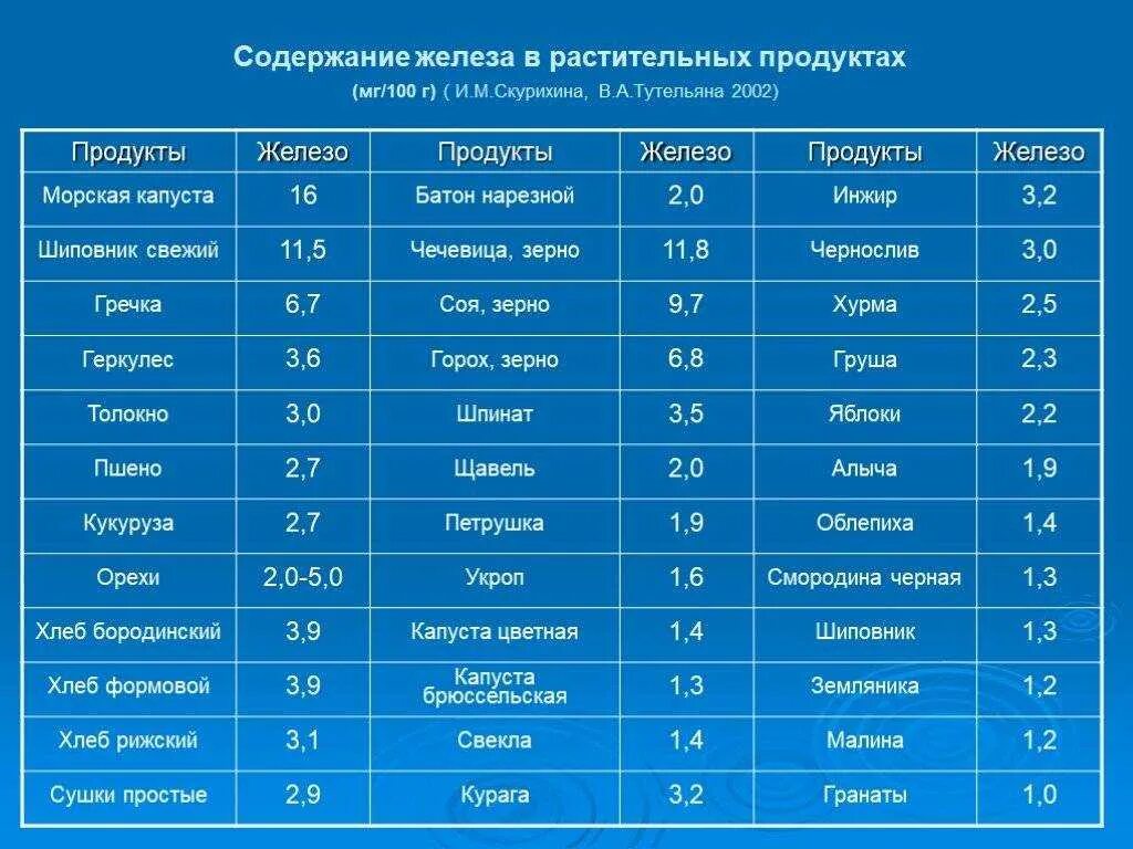 Продукты содержащие железо при анемии. Содержание железа в продуктах. содержание железа в растительных продуктах. продукты содержащие железо. продукты с высоким содержанием железа.