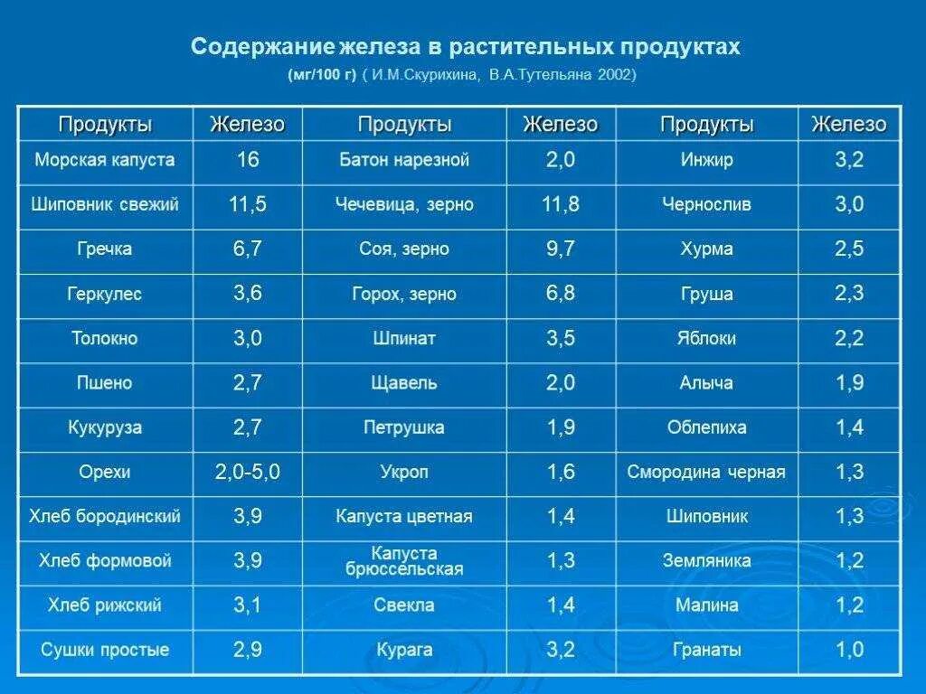 Продукты содержащие железо. Содержание железа в продуктах. Содержание железа в растительных продуктах. Продукты с высоким содержанием железа.