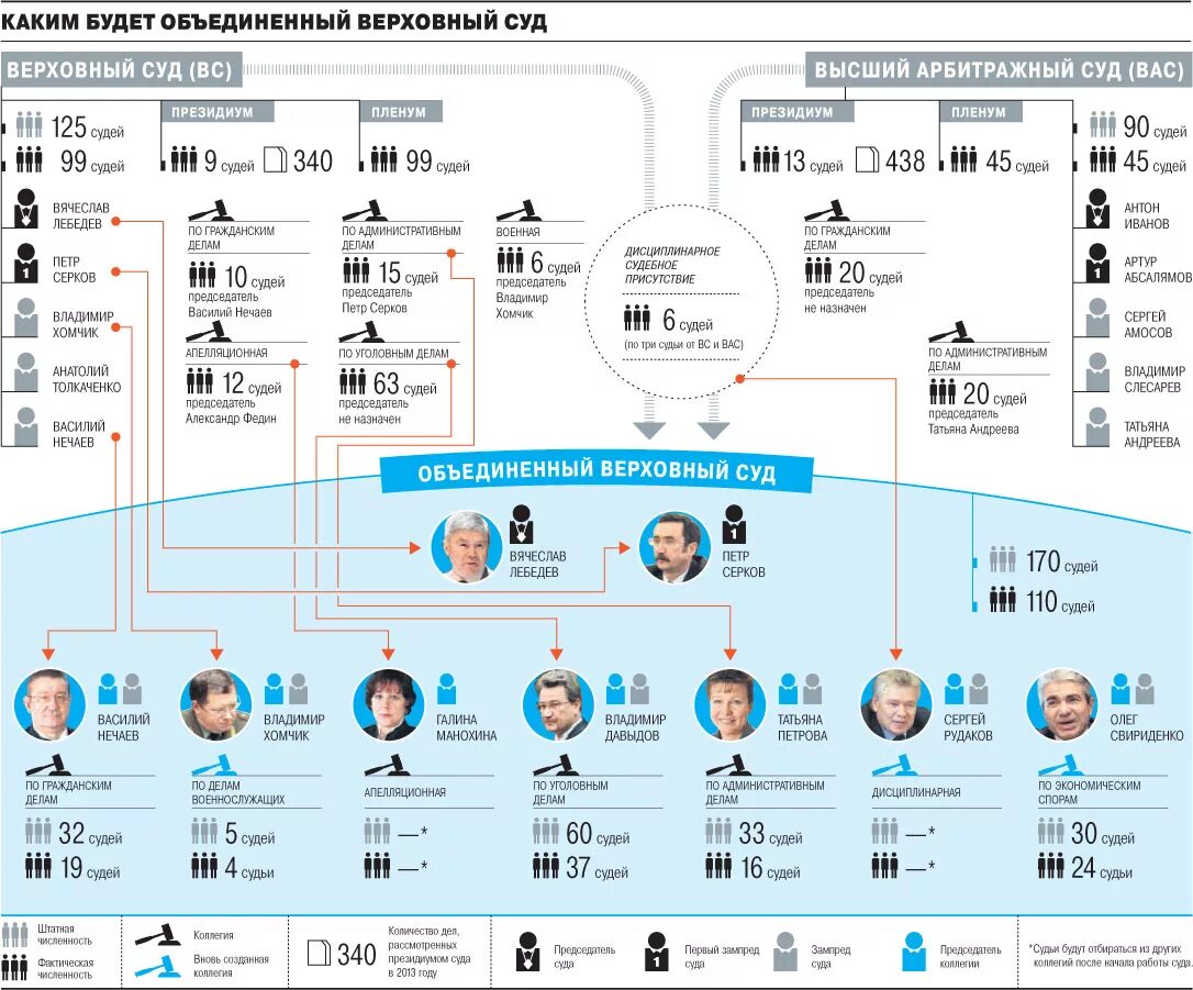 Количество судей в судах. Объединенный Верховный суд РФ. Сколько судей в Верховном суде. Количество судей Верховного суда РФ. Сколько судей входит