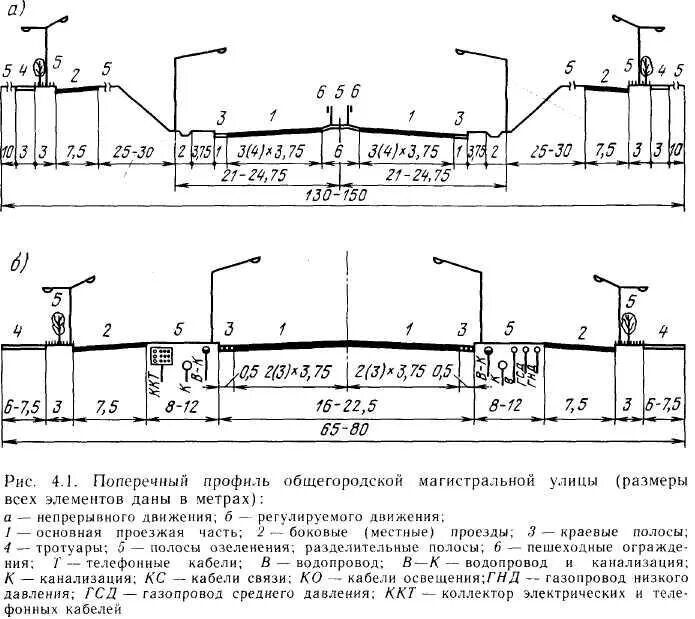 Дорога регулируемого движения. Магистральная дорога регулируемого движения поперечный профиль. Поперечный профиль Магистральной улицы районного значения. Поперечный профиль Магистральной улицы регулируемого движения. Поперечный профиль Магистральной улицы.