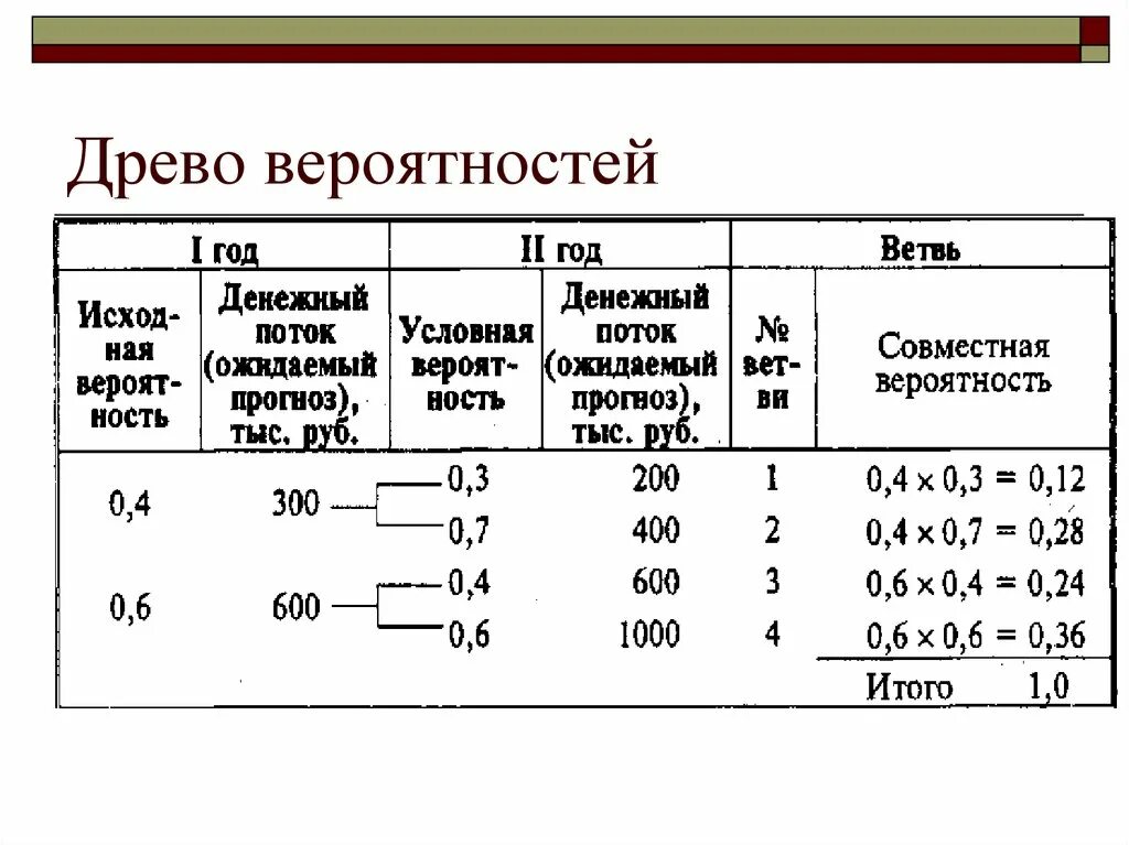 Древо испытаний вероятности элементарного события