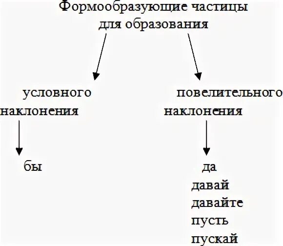 Формообразующие частицы 7 класс конспект урока. Формообразующие частицы. Формообразующие частицы в русском языке. Формообразующие частицы кластер. Схема формообразования частиц.