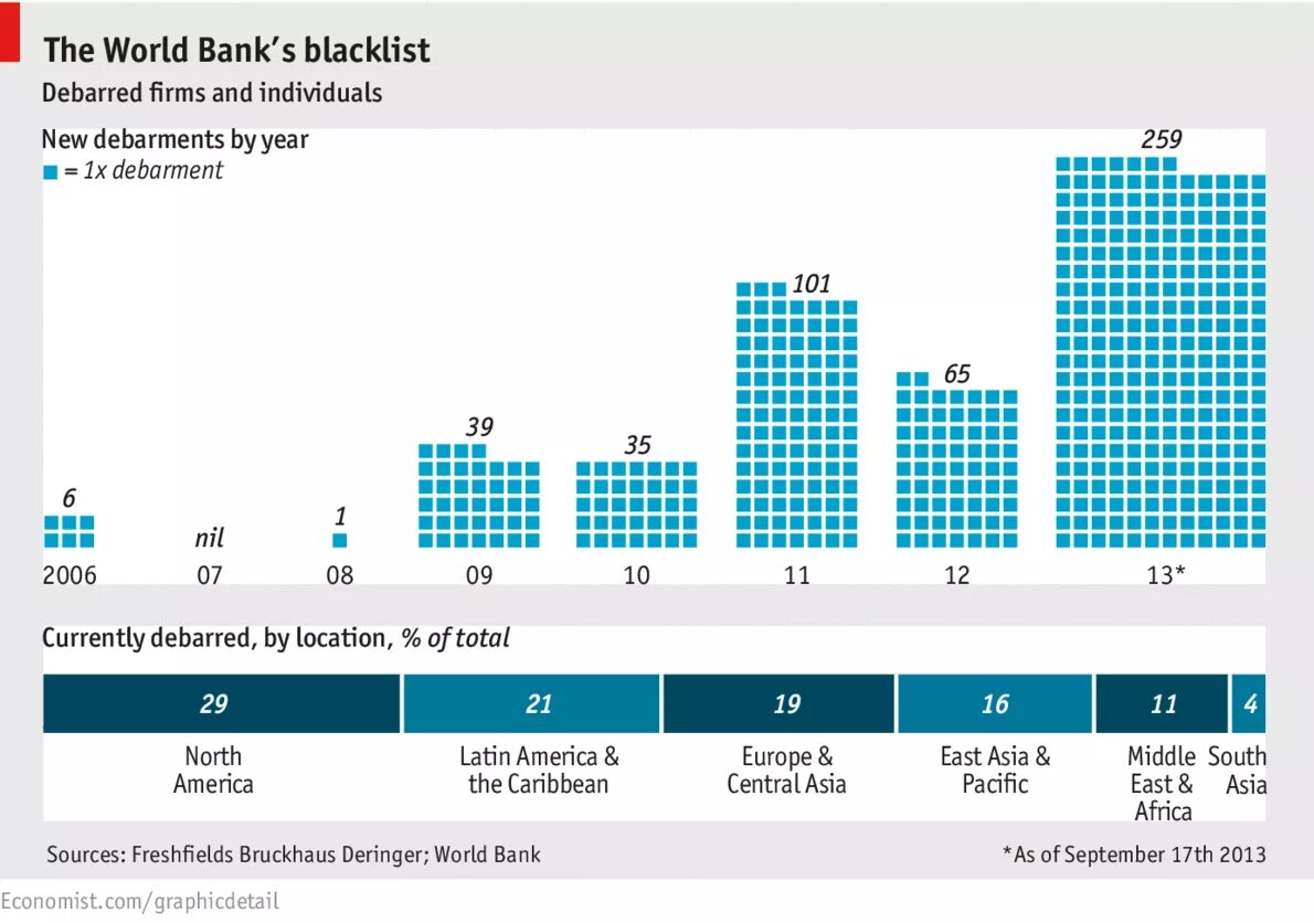 The World Bank. World Bank statistics. Базы данных Всемирного банка. World Bank Сингапур. Всемирный банк статистика