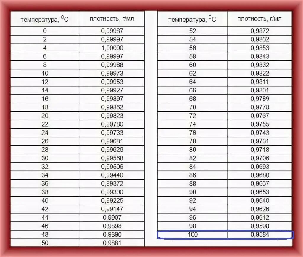 Плотность холодной воды кг/м3. Плотность воды в зависимости от температуры. Плотность теплоносителя при температуре. Плотность воды кг м3 таблица при разных температурах. 105 г в кг