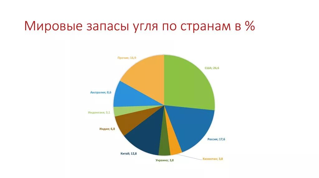 Диаграмма страны Лидеры по добыче угля. Мировые запасы угля по странам. Мировые запасы каменного угля. Запасы каменного угля в мире