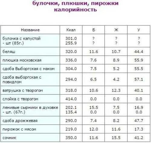 Сколько калорий повидле. Калорийность выпечки таблица. Сколько ккал в пирожке. Количество калорий в булочке. Сколько калорий в пирожке с мясом.