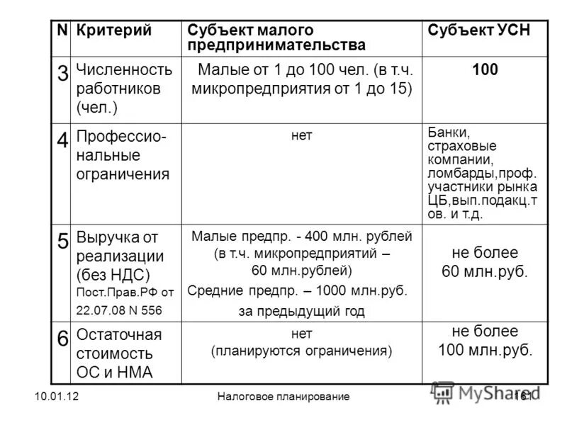 26.2 нк рф упрощенная. Субъекты упрощенной системы налогообложения. Упрощенная система налогообложения субъект. Субъекты УСН. УСН субъект налогообложения.