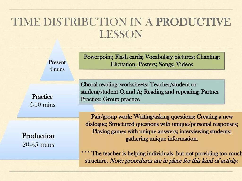 Методика PPP. PPP presentation Practice Production. Метод обучения PPP. PPP: present, Practice, produce. Production method