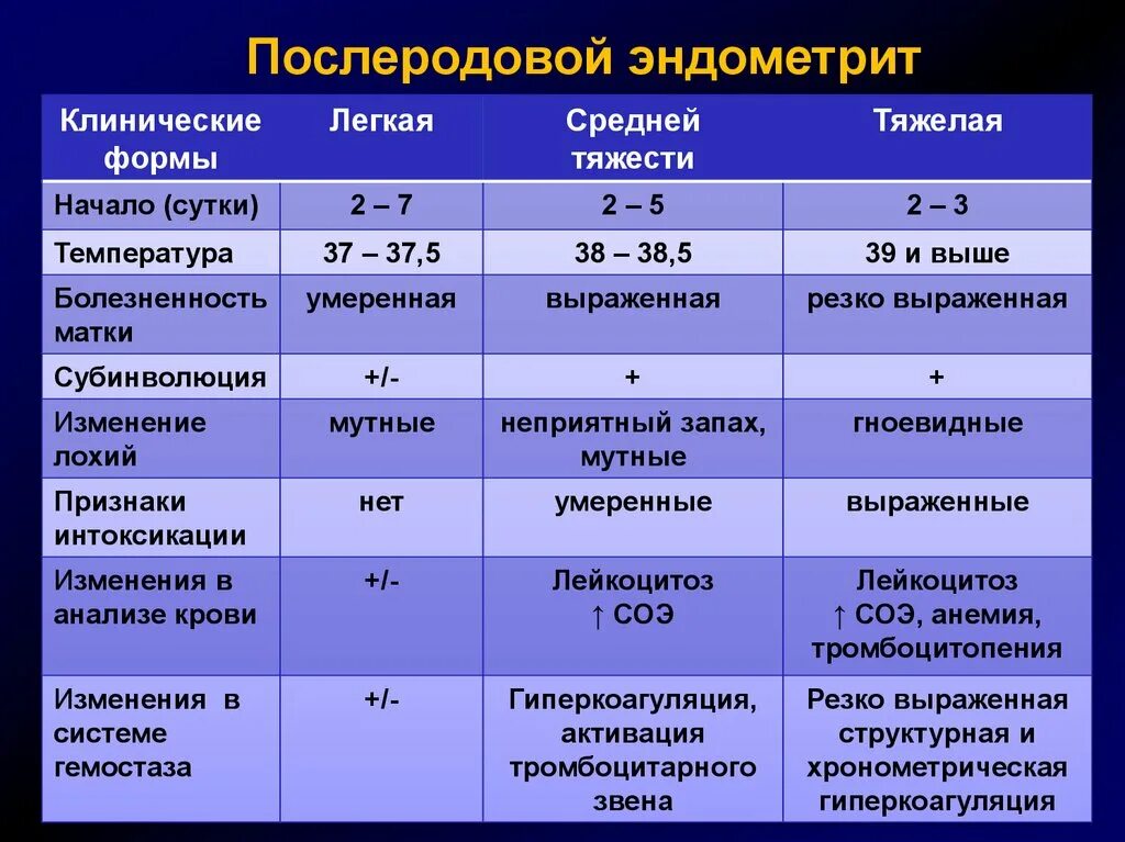 Послеродовой период клинической. Острый послеродовой эндометрит. Послеродовый эндометрит степень тяжести. Клинические проявления послеродового эндометрита. Клинические симптомы хронического эндометрита.