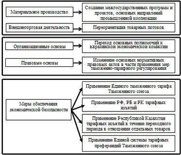 Основные направления таможенно тарифной политики