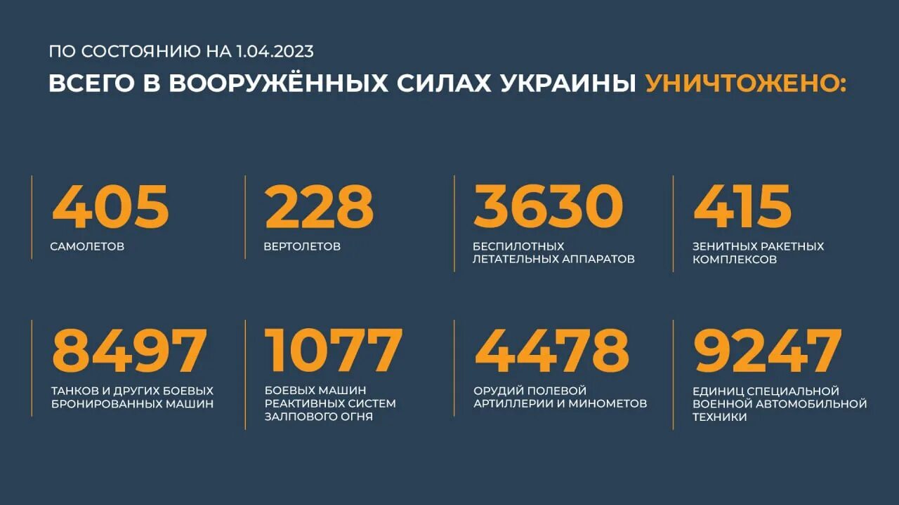 Сайт апрель 2023. Потери Украины 2023. Потери России в сво 2023. Сводка потерь ВСУ на сегодня. Потери ВСУ на сегодня 2023 года.