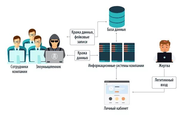 Основная личная информация. Атаки на информационные системы. Схемы кражи личных данных. Способы кражи информации. Виды атак на информационные системы.