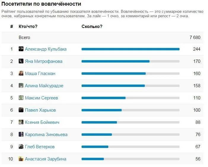 Рейтинг пользователей. Рейтинг вконтакте. самый активный пользователь. активность подписчиков в группе вк.