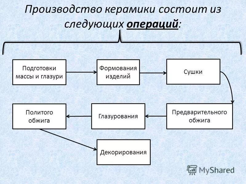 технология производства керамических изделий