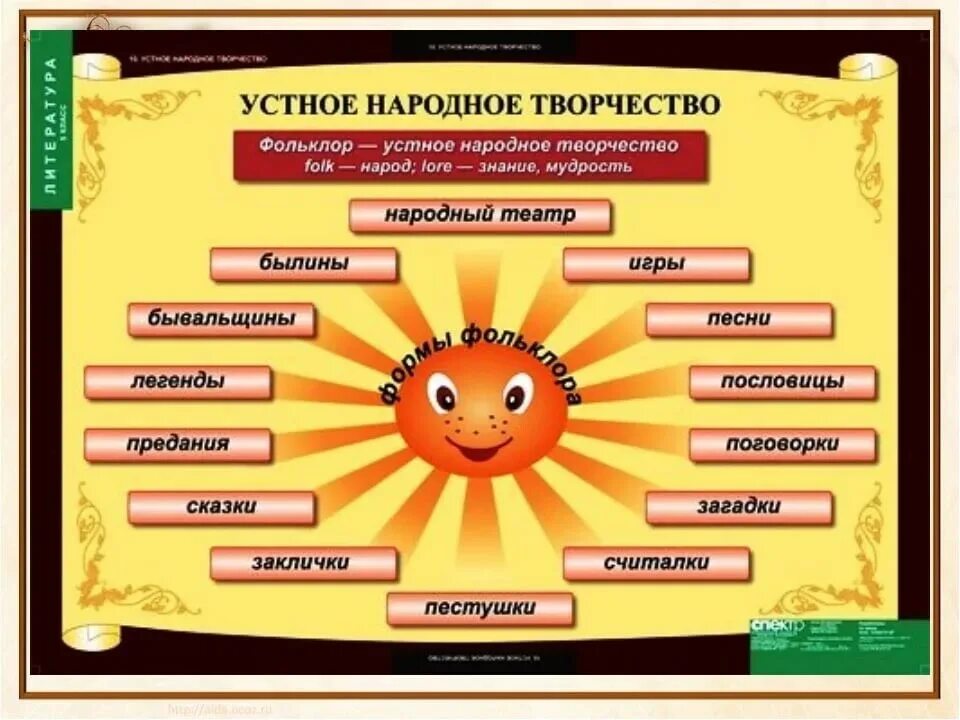 Составляющие фольклора