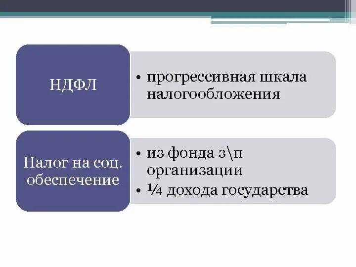 Прогрессивная шкала подоходного налога. Прогрессивная шкала налогообложения это. НДФЛ плоская и прогрессивная шкала. Введение прогрессивной шкалы налогообложения.