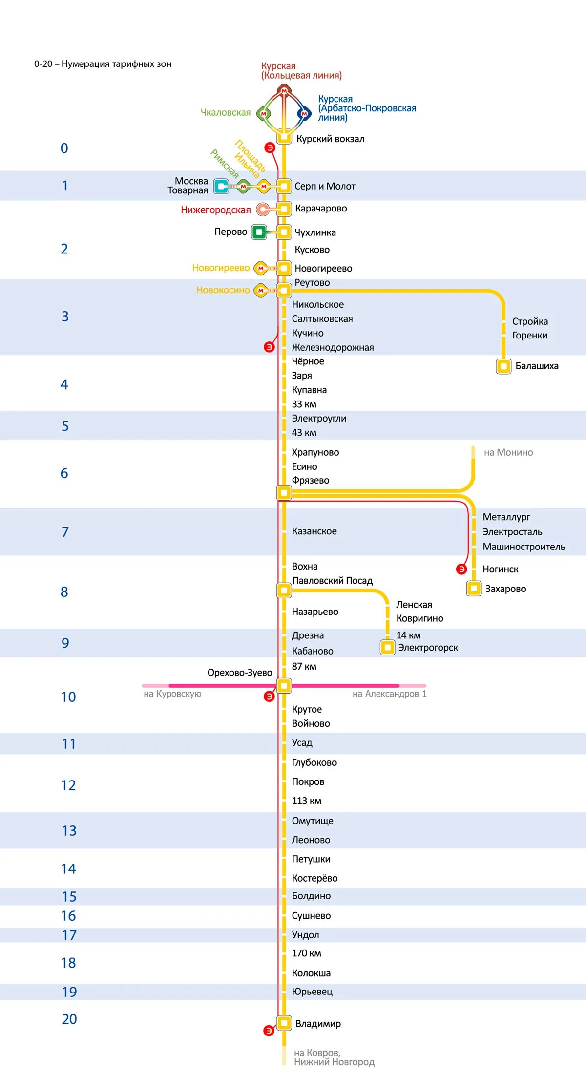 Электрички москва икша сегодня. Курское направление электричек схема станций. Схема ЖД Горьковского направления. Схема станций Курского направления электричек от Москвы. Горьковское направление схема станций.