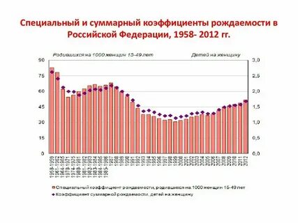 Общая рождаемость это