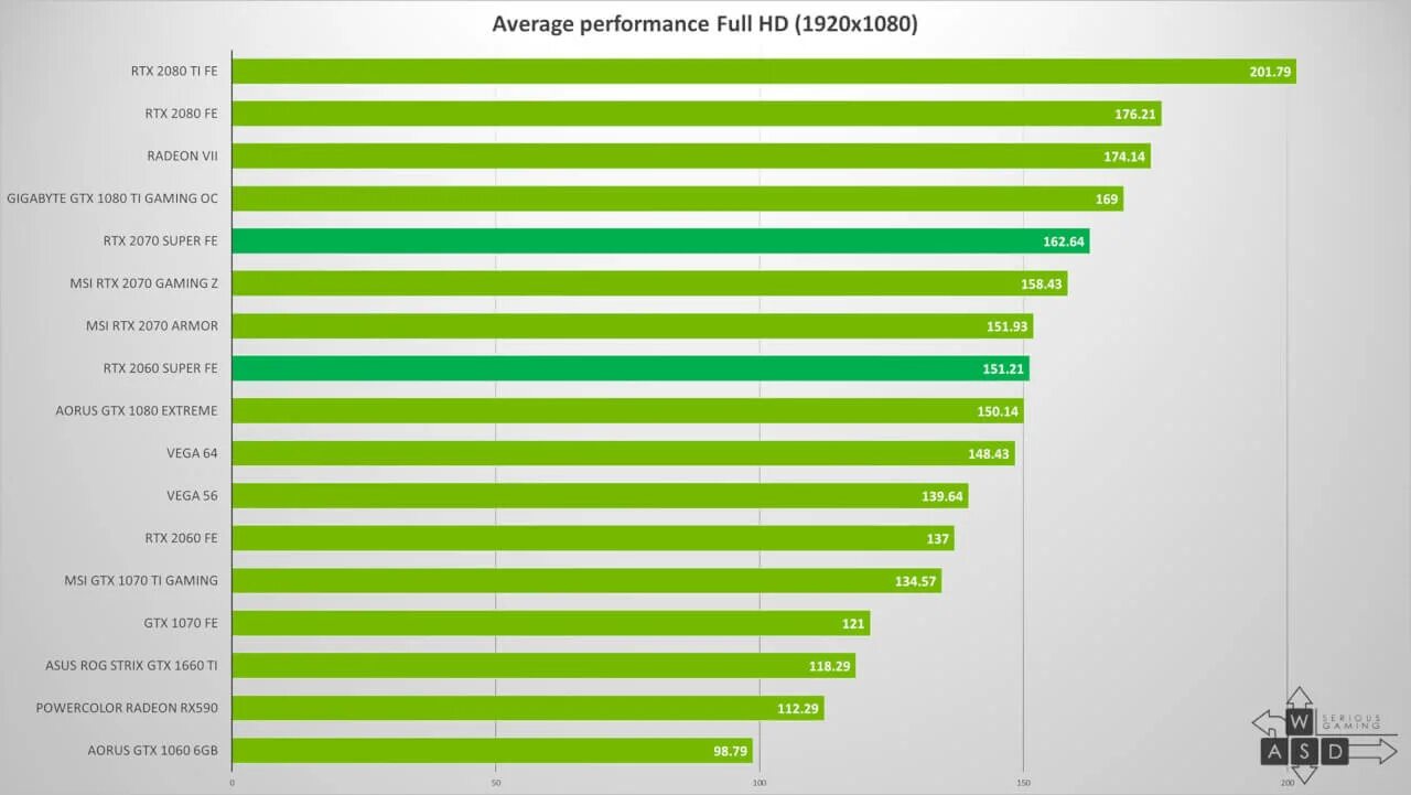 Линейка видеокарт geforce по мощности 2022. Видеокарты линейки nvidia gtx. Видеокарты geforce gtx 1650 производительность. Таблица мощности видеокарт 2021. Линейка видеокарт gtx.