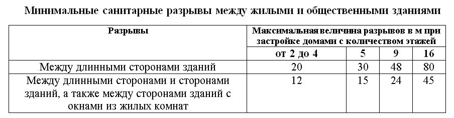 Гигиеническая норма разрыва между зданиями. Расстояние между секционными домами. Разрывы между зданиями таблица. Противопожарные и санитарные разрывы между зданиями и сооружениями.