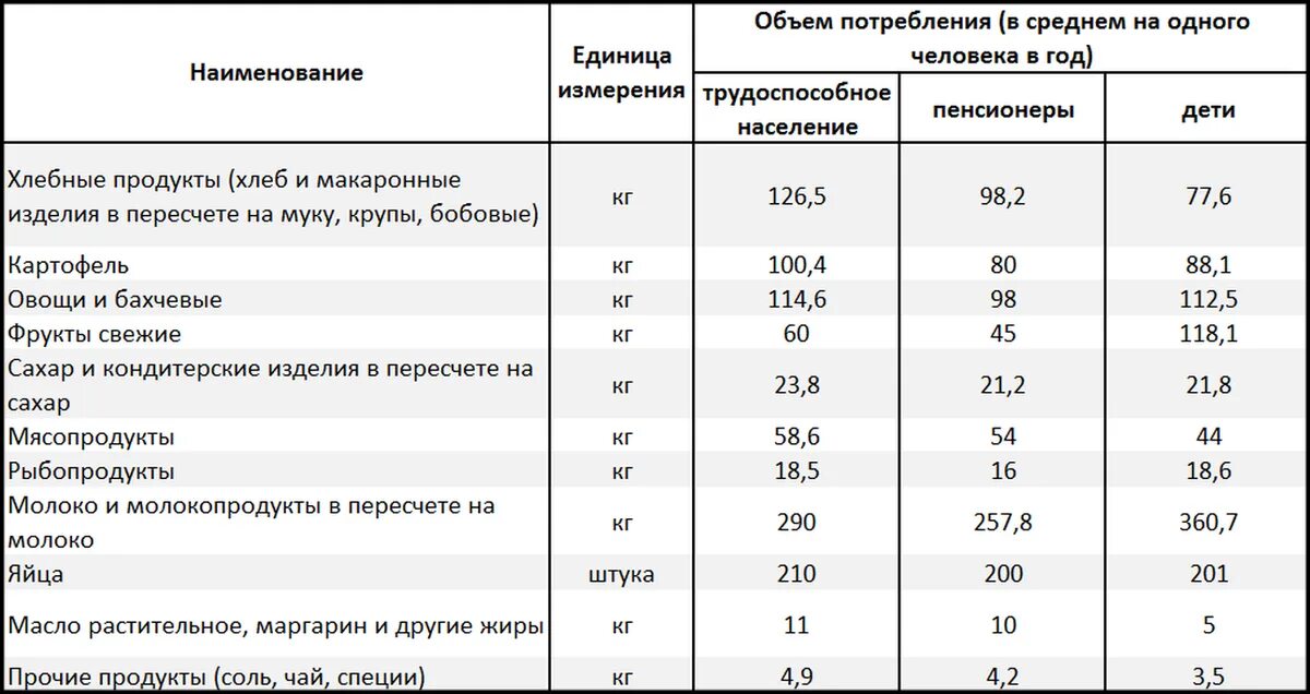 Потребительская корзина 2020 год. Минимальная потребительская корзина. Потребительская корзина сравнительная таблица. Нормы потребительской корзины. Продуктовая корзина СССР.