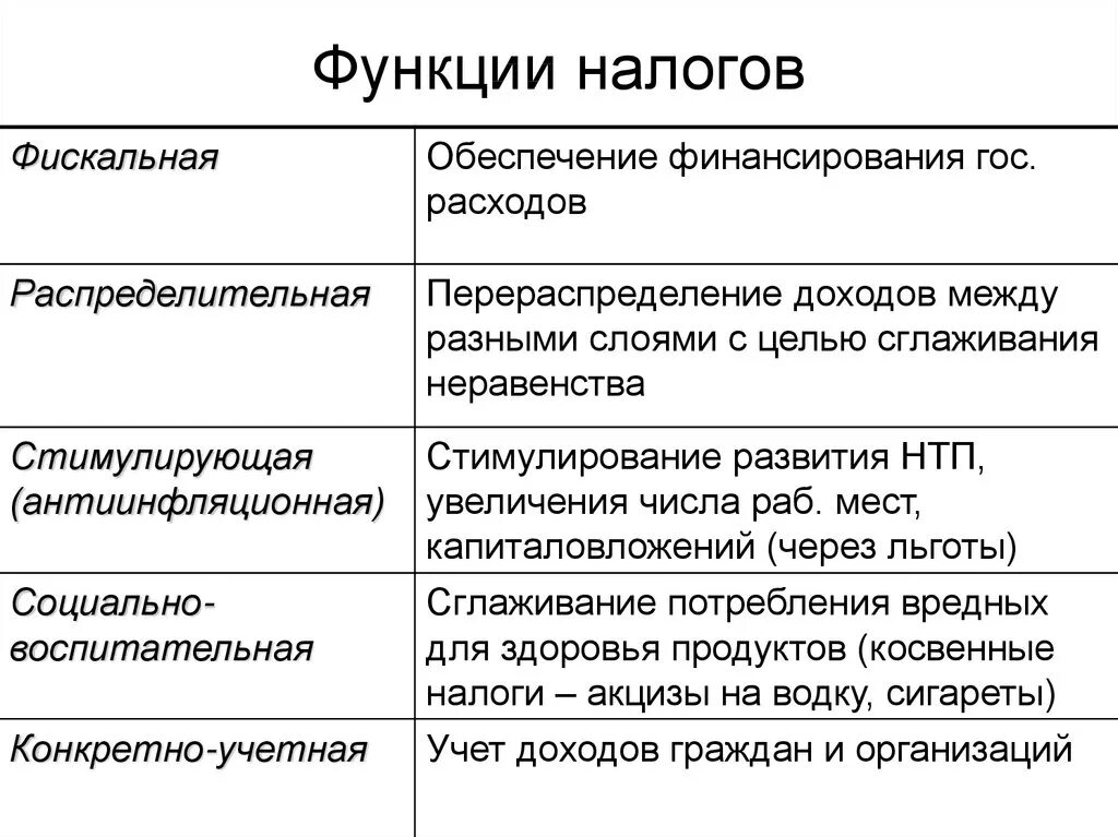 Доходы членов общества. Фискальная распределительная стимулирующая функция налогов. Функции налогов кратко таблица. Перечислите функции налогов кратко. Перечислите главные функции налогов:.