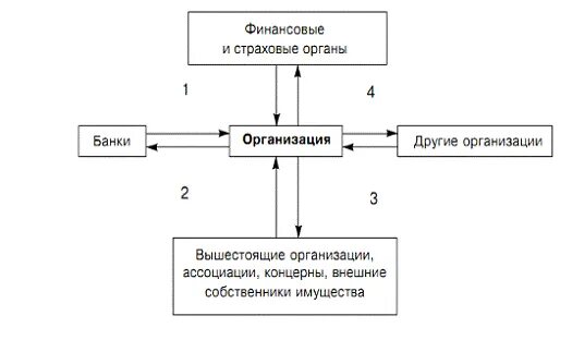 Финансовый план схема. Особенность организации финансов торговых организаций. Торговое финансирование схема. Легион логотип. Торгово финансовый.
