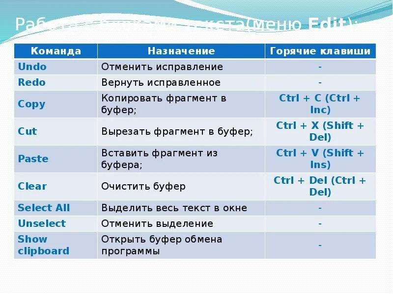 Таблица команд Pascal. Основные команды Паскаль. Список команд Паскаль. Язык Паскаль команды. Паскаль какая буква