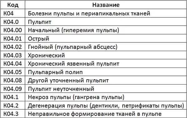 Код мкб в казахстане. Мкб-10 Международная классификация болезней хронический пульпит. Классификация пульпита по мкб 10. Мкб-10 Международная классификация пульпитов. Острый пульпит код по мкб 10.