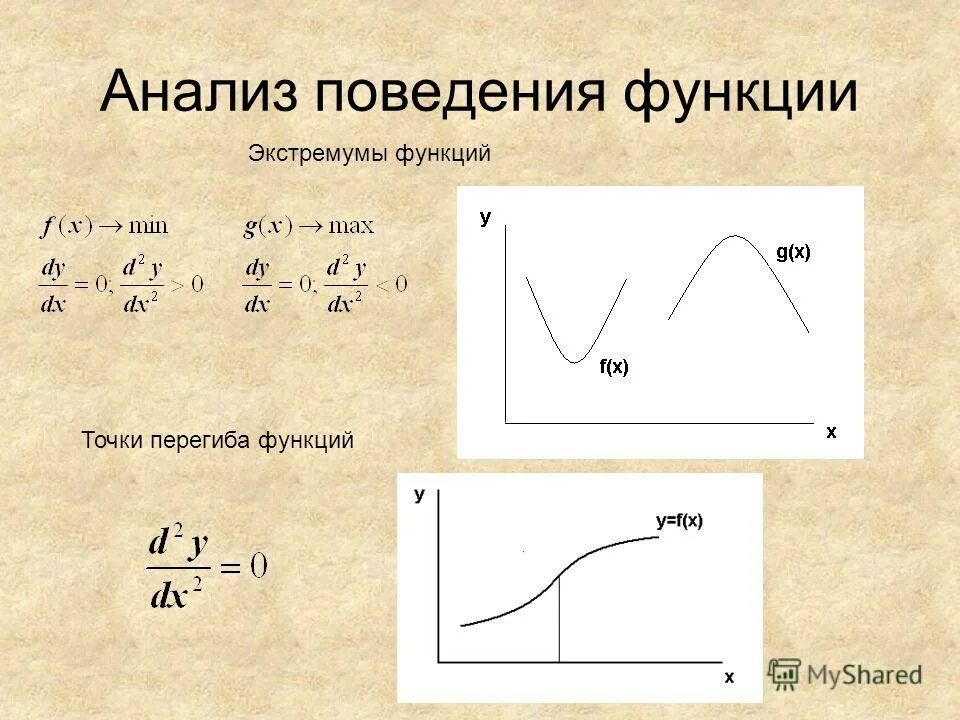 Поведение функции в точке. Точка перегиба на графике. точки экстремума и перегиба функции. перегиб функции.