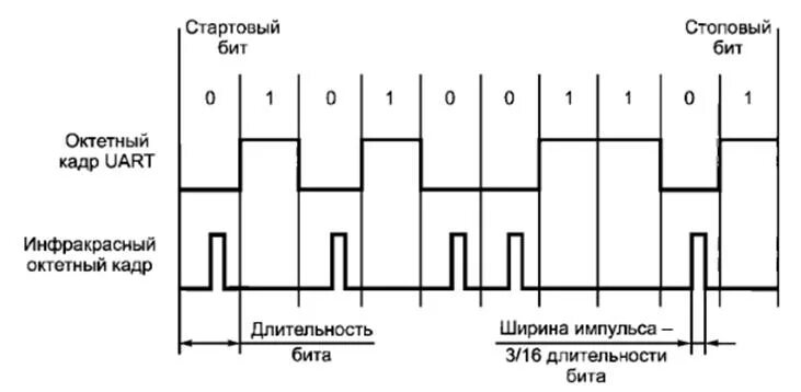 Длительность бита. Длительности бита uart. временная диаграмма передачи по uart. uart кадр. uart формат кадра.