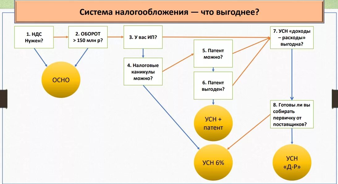 Ооо осно ндс. Схема упрощенной системы налогообложения. ИП это общая схема налогообложения. Система налогообложения ИП ООО схема. Схемы налогов для ИП на УСН.