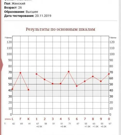 Смил тест вопрос ответ. Тест mmpi 377 вопросов ответы. результаты теста смил расшифровка. психологический тест mmpi 377 вопросов ответы. 377 вопросов теста смил.