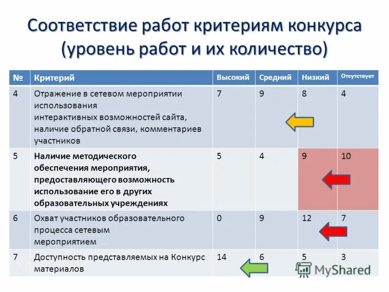 Лучшие работы по уровням