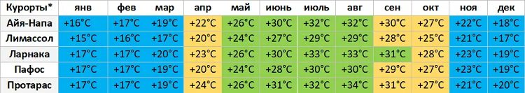 Температура воды кола. Кипр климат по месяцам. Кипр температура по месяцам. Кипр среднегодовая температура по месяцам. Кипр температура по месяцам воды и воздуха таблица.