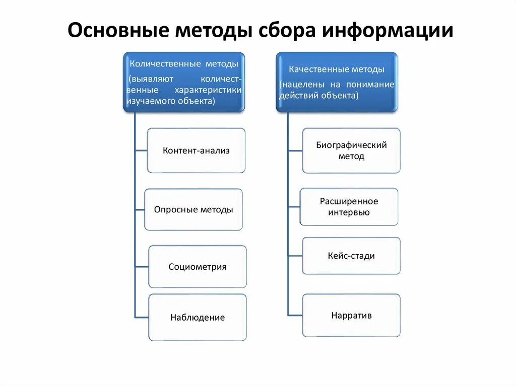 Как называется метод сбора информации. Объективный метод сбора информации схема. Методы сбор аинфорамции. Способы сбора и анализа информации. Приемы и методы сбора