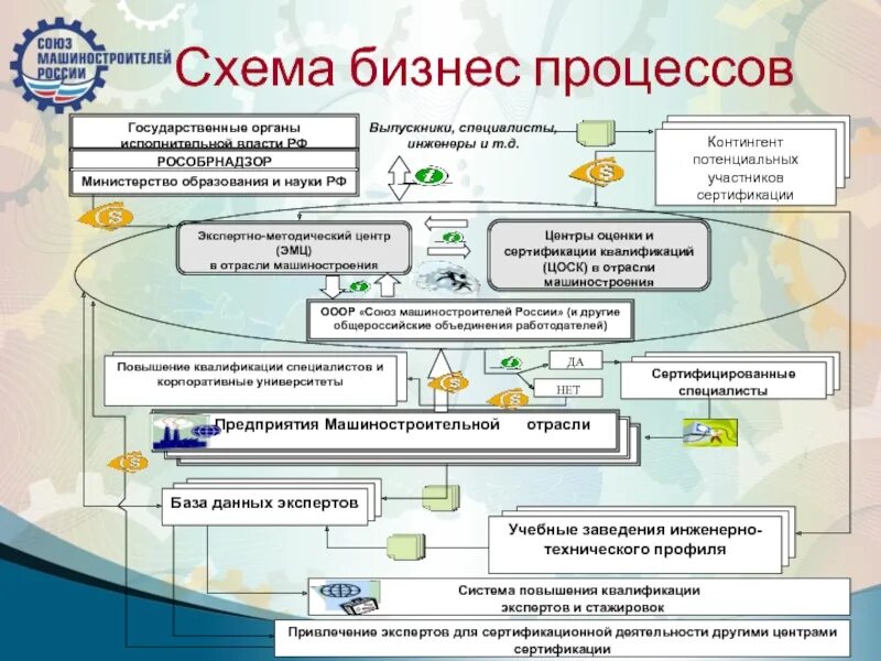 Процесс сертификации товаров. Бизнес-процесс это определение. Бизнес-процессы в государственных органах. Бизнес процессы в России.
