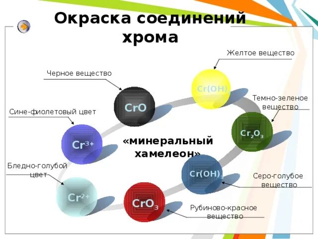 Составляющие хрома. Соединения хрома. соединения хрома 3 цвет. хром и его соединения презентация. цвета соединений хрома таблица.