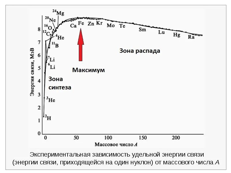 Зависимость Удельной энергии связи от массового числа. Удельная энергия связи, её зависимость от массового числа. Удельная энергия связи ядра график. Удельная энергия связи от массового числа.