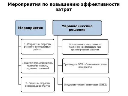 Мероприятия по повышению эффективности использования