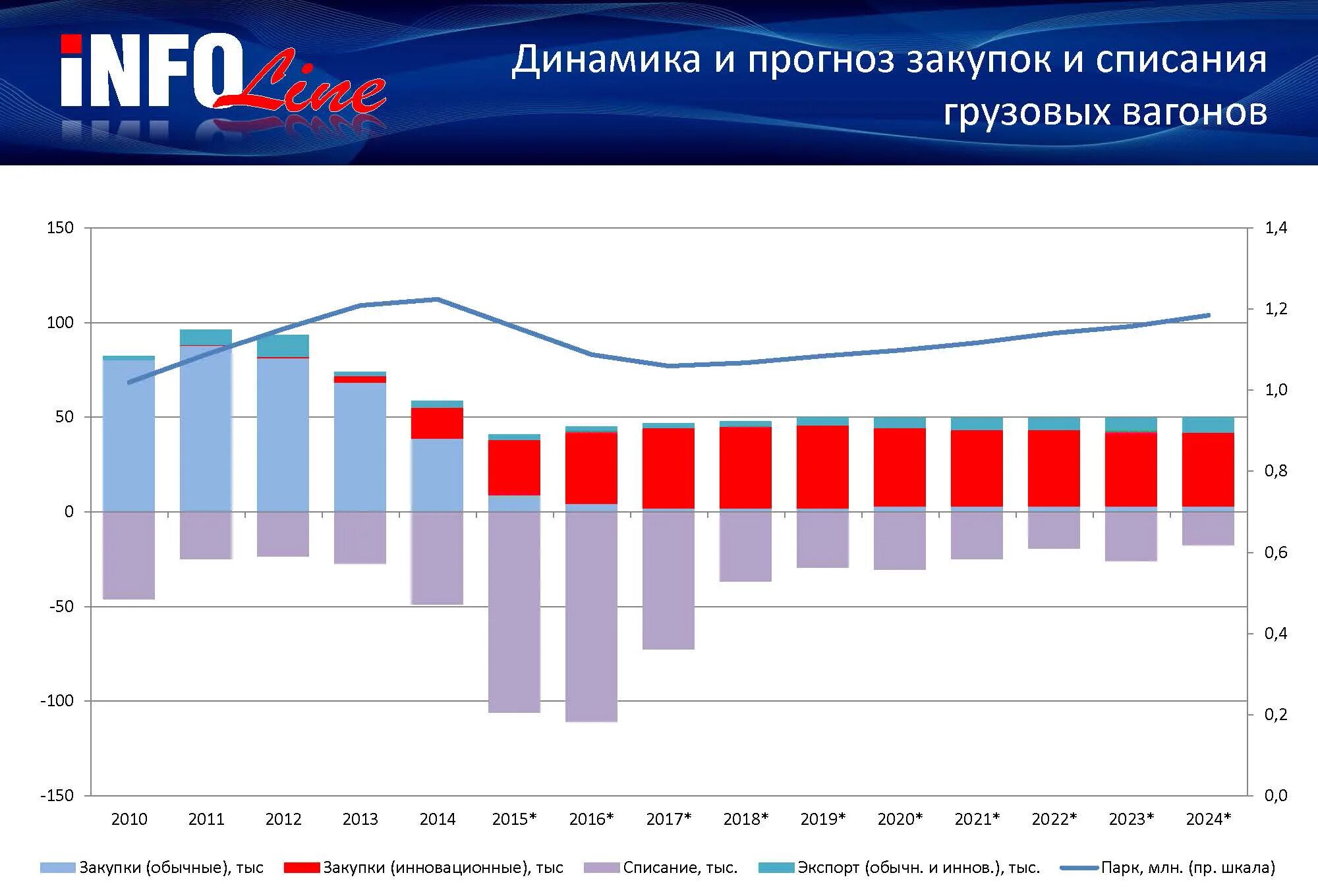 Динамика парка грузовых вагонов в России 2022. Динамика списания грузовых вагонов. Производители вагонов в России. Парк грузовых вагонов 2020.