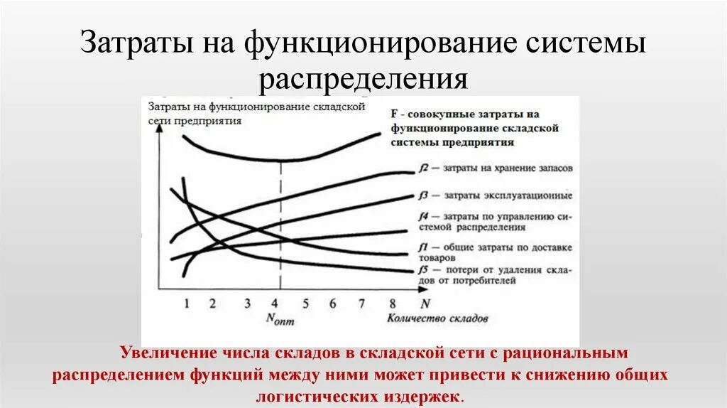 Затраты на функционирование системы распределения. Логистические издержки предприятия. Затраты на логистику. Классификация издержек в логистике. Издержки логистической системы