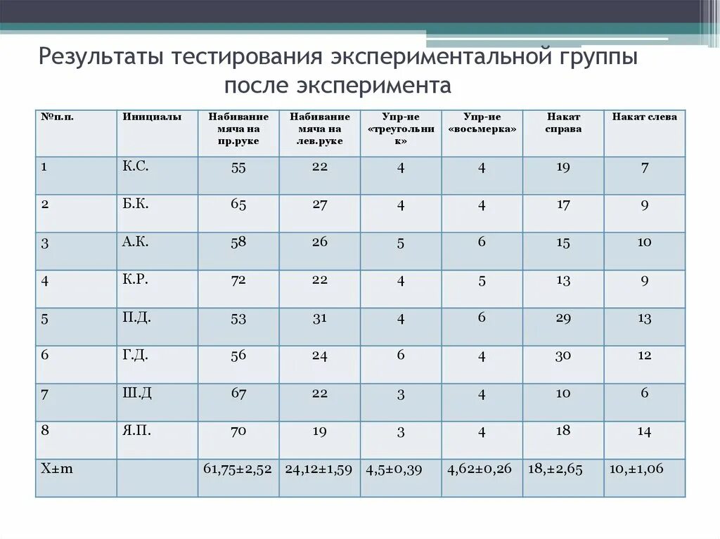 12 групп тестов. Таблица Результаты тестирования. Результат тестирования по. Результаты тестирования в классе. Результаты контрольных работ.