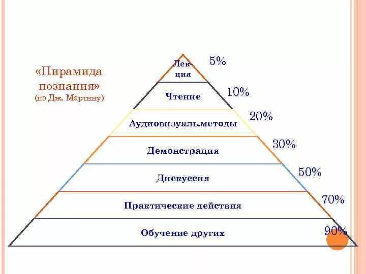 Составь пирамиду приоритетов настоящего гражданина и патриота. Пирамида познания. Пирамида познания по Мартину. Степень усвоения информации по пирамиде познания.